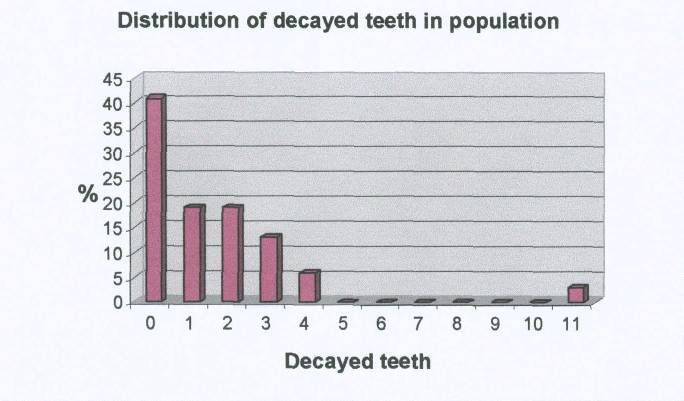 distribution of decayed teeth in population